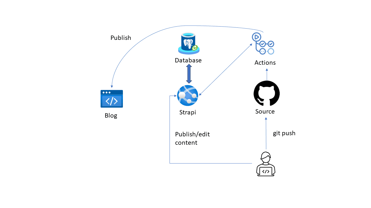 Semi-static content delivery