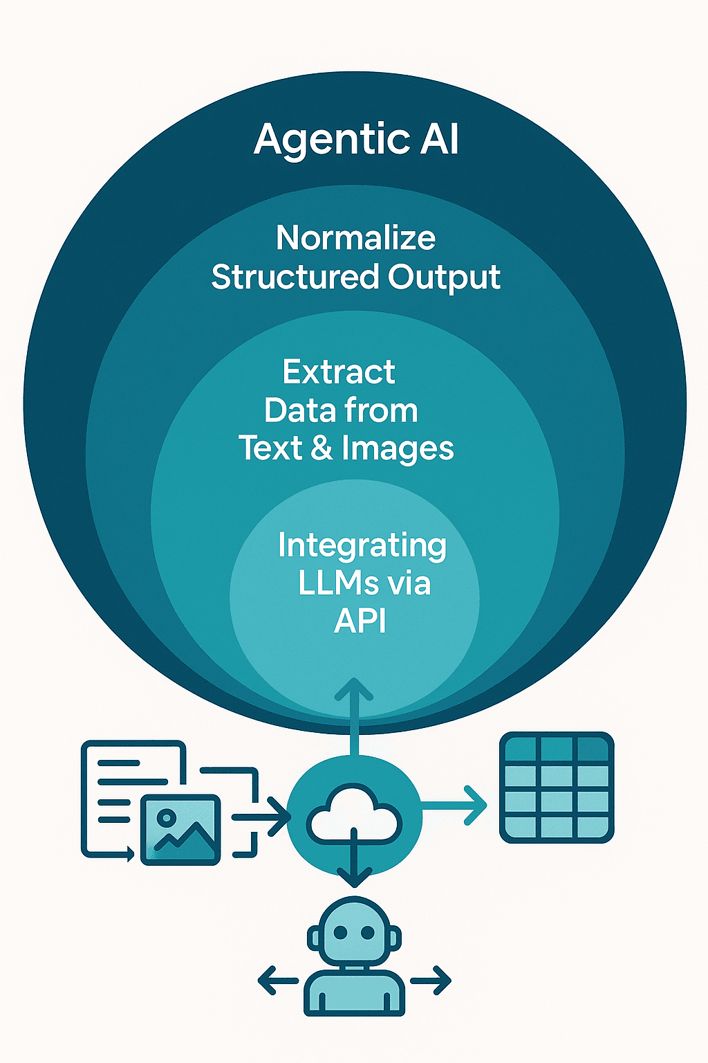 AI Engineering Layers